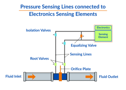 Sense Line Rupture What are Pressure Sensing Lines? 4 Causes of Errors in Measurement