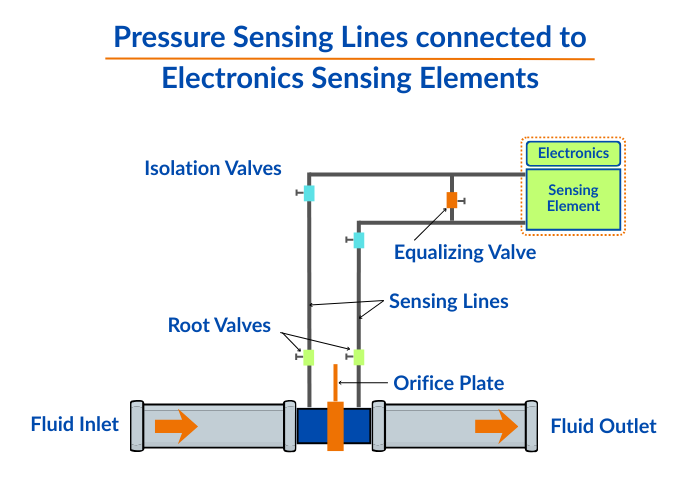 Pressure sensing lines
