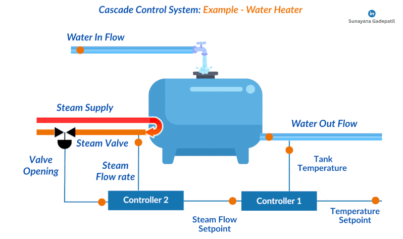 Primary and Secondary Loops
