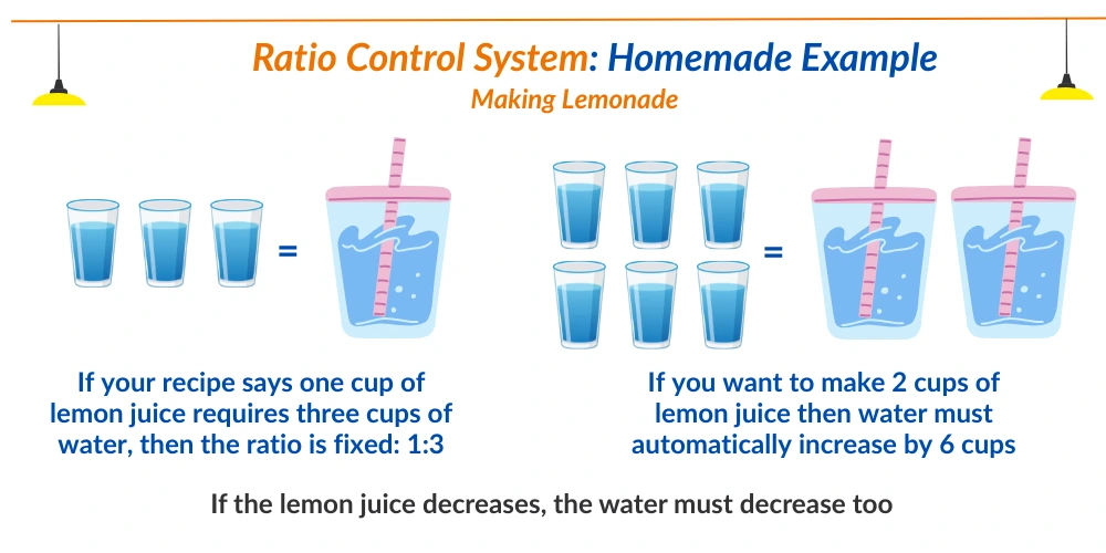 Ratio Control Working Principle