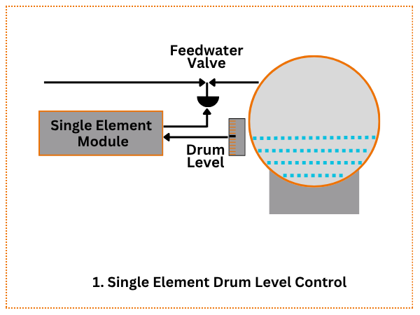 Single Element Drum Level Control