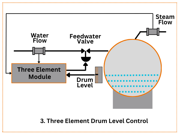 Three Element Drum Level Control
