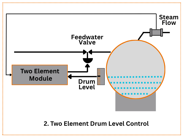Two Element Drum Level Control