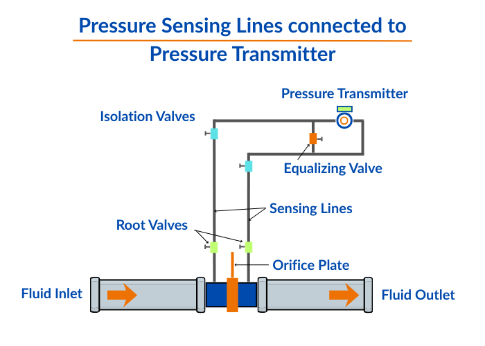What are pressure sensing lines