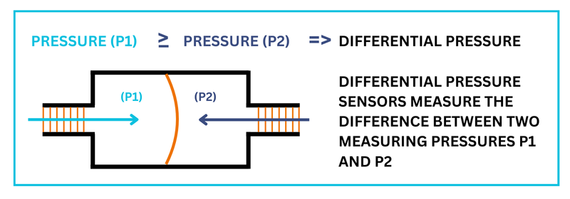 What is differential Pressure