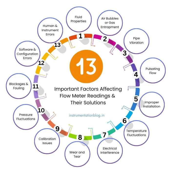 what affects flow meter reading