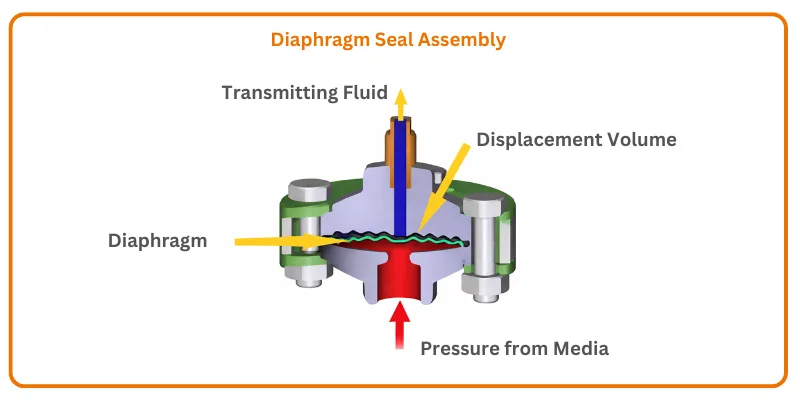 Diaphragm Seal Assembly