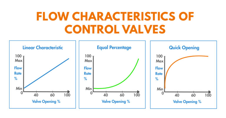 Flow Characteristics of Control Valves