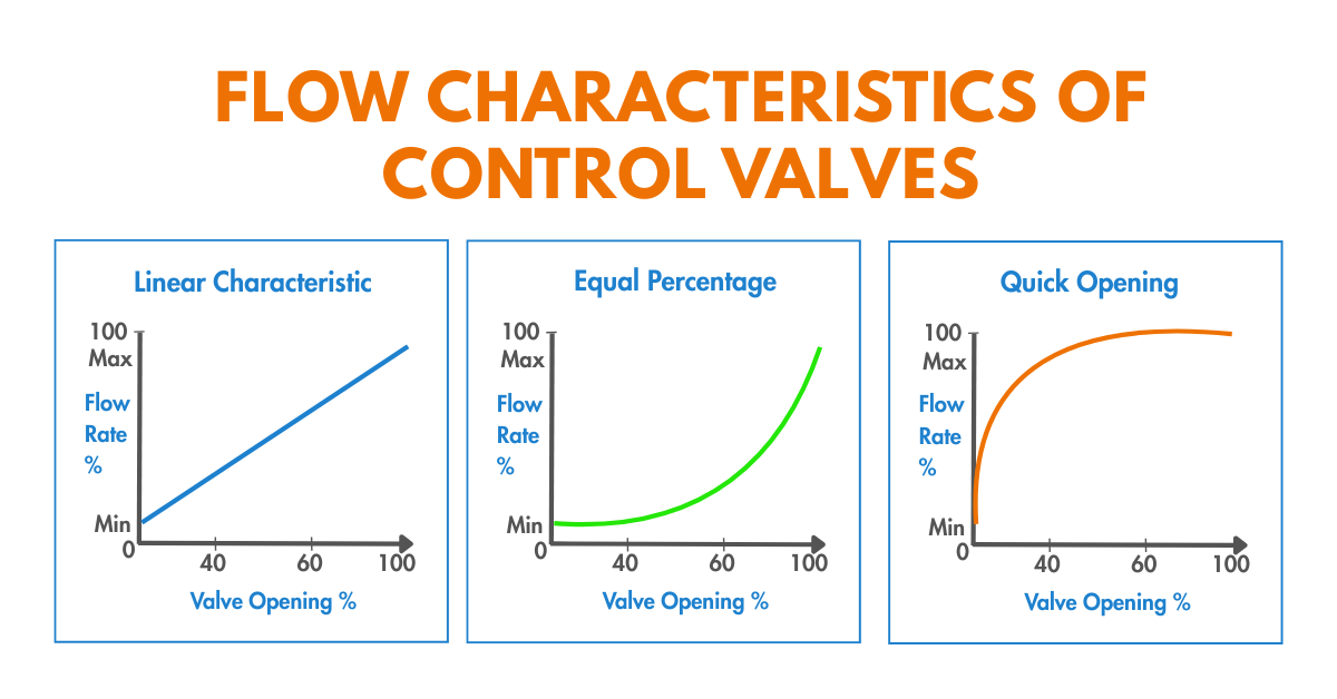 Flow Characteristics of Control Valves