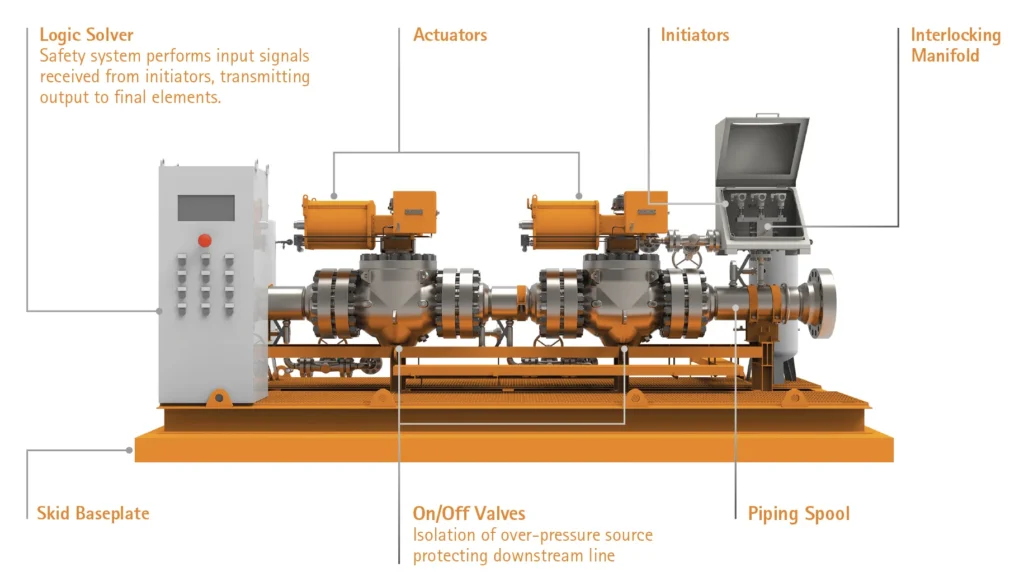 HIPPS System in Oil and Gas