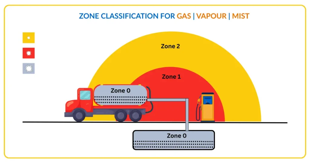 Hazardous Area Classification