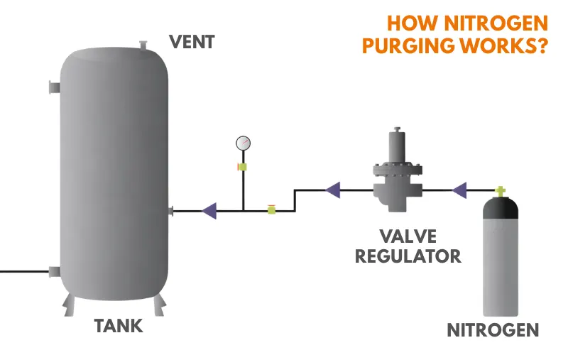 How Nitrogen Purging works