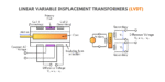 LVDT: Linear Variable Differential Transformer | Working Principle ...