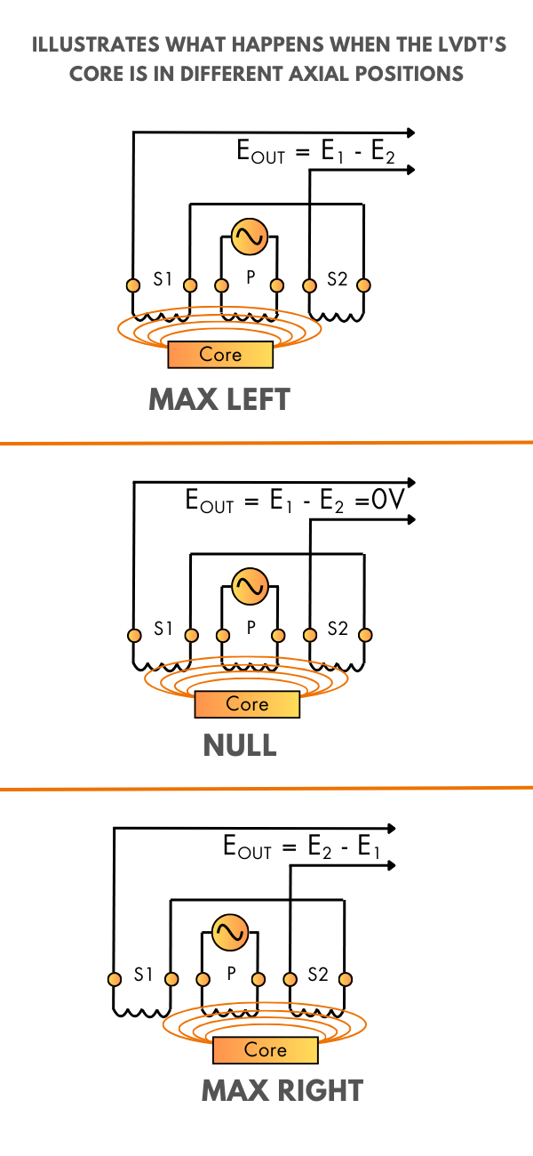 LVDT: Linear Variable Differential Transformer | Working Principle ...