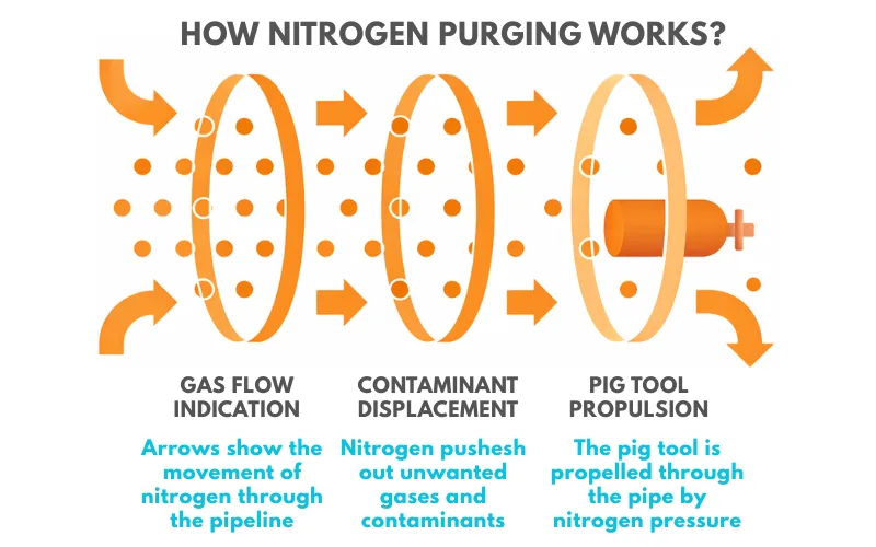 Nitrogen Purging in pipelines