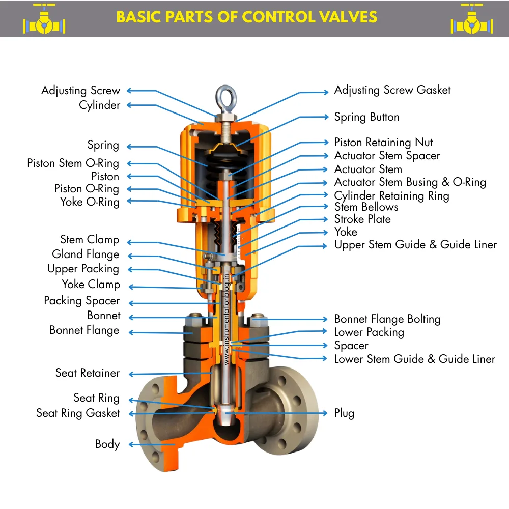 Parts of a Control Valve
