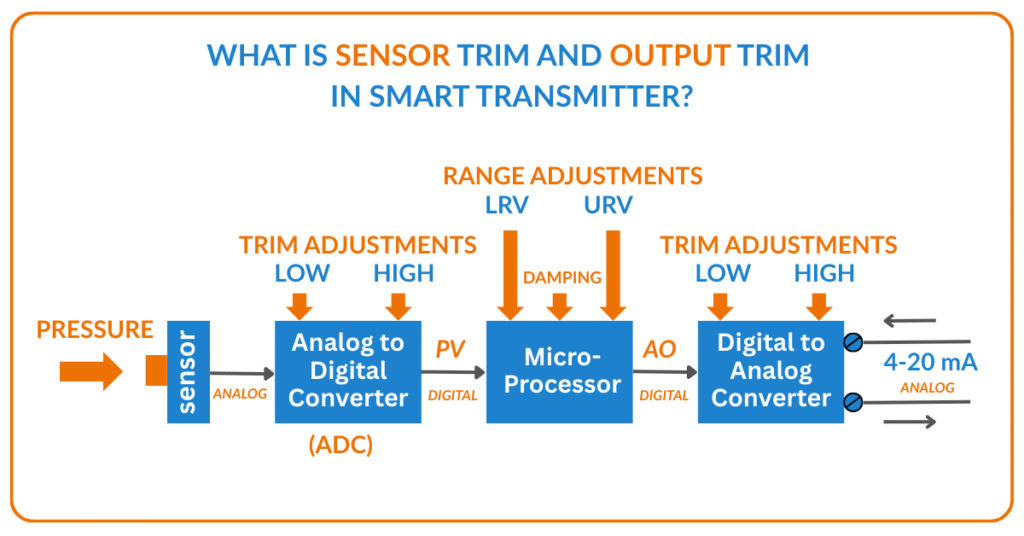 Sensor Trim and Output Trim