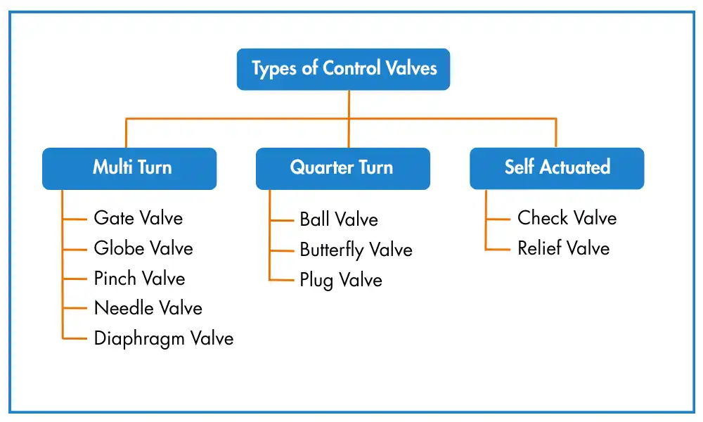 Types of Control Valves