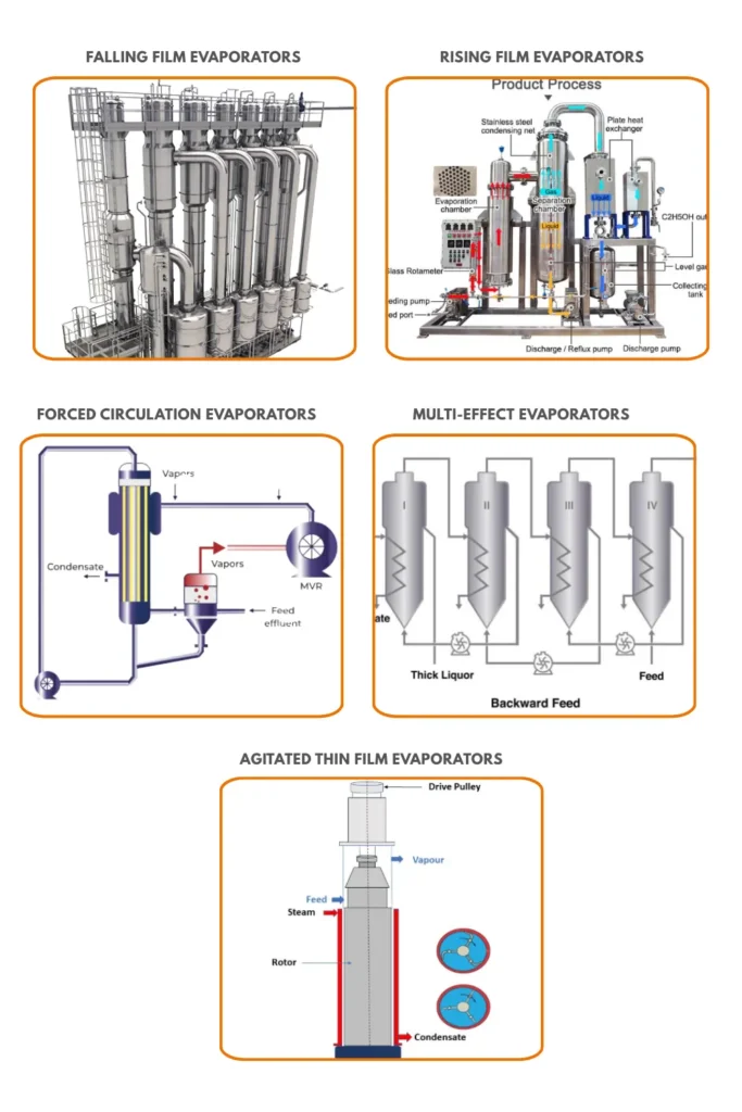 Types of Evaporators
