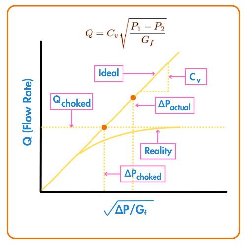 chocked flow