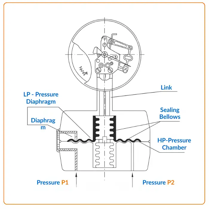 differential pressure gauge