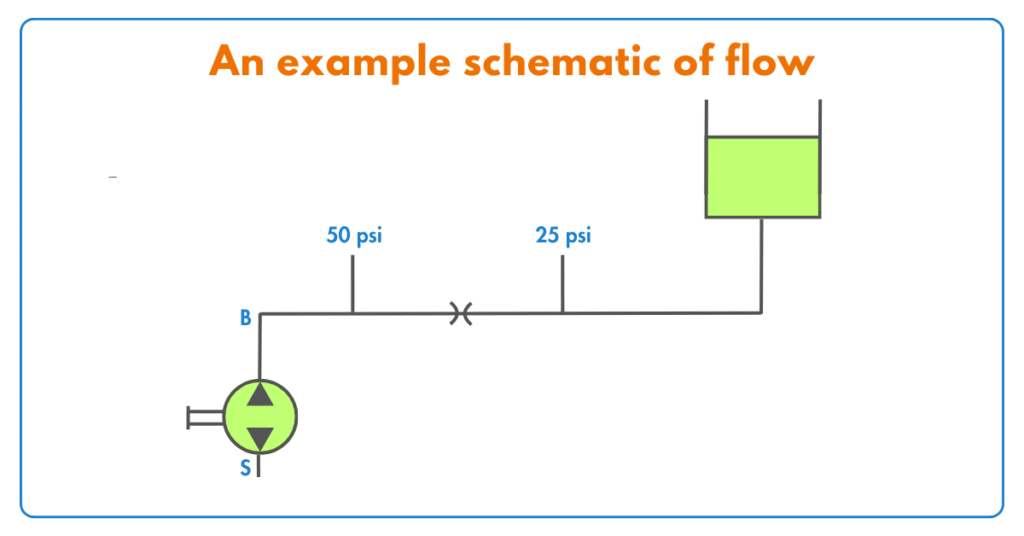 what is chocked flow