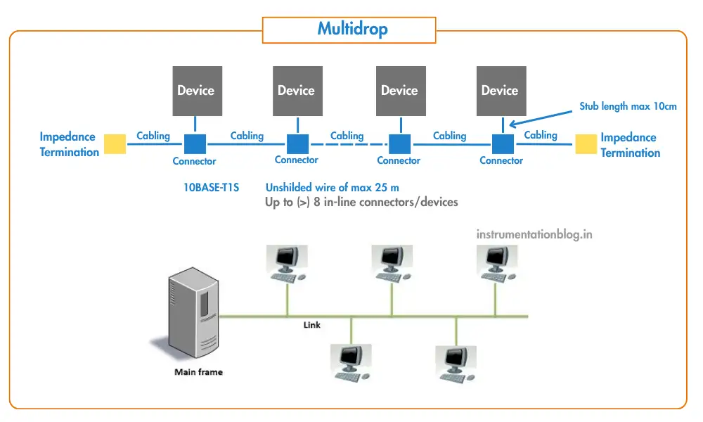 Multipoint Communication