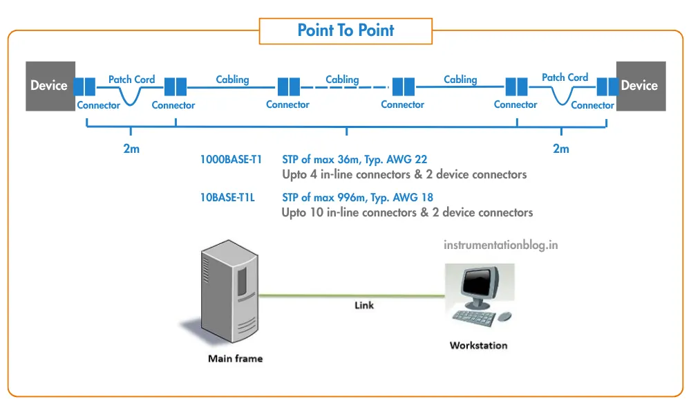 Point to Point Connection
