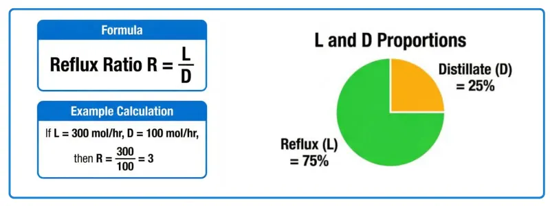 Reflux Ratio Formula