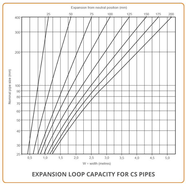 Expansion Loop capacity for cs pipes