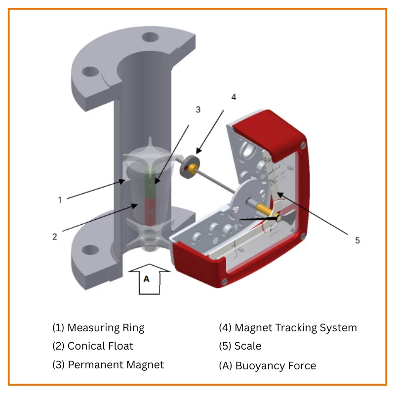 Metal Tube Rotameter Working