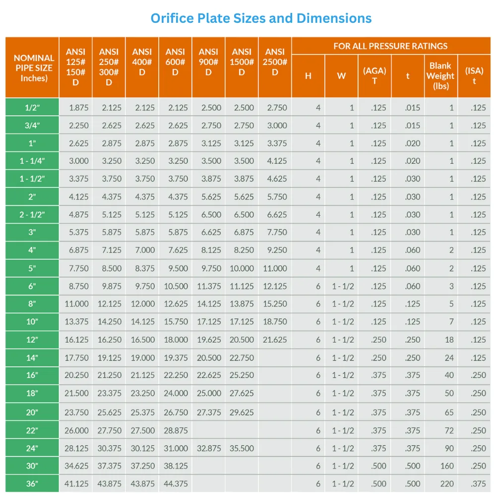Orifice Plate Sizes and Dimensions