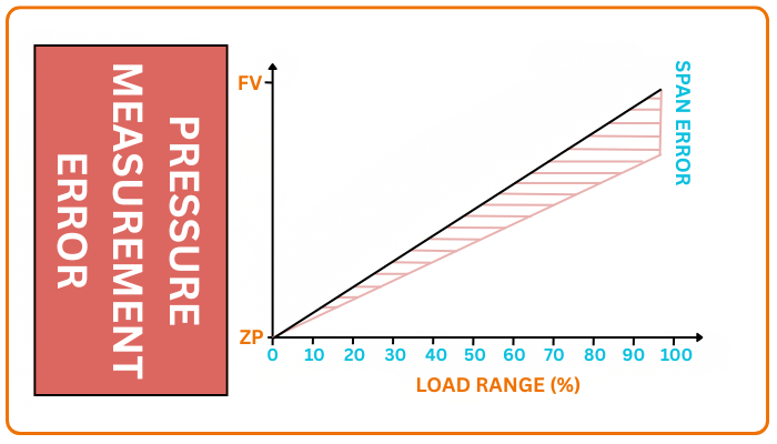 SPAN ERROR - PRESSURE MEASUREMENT