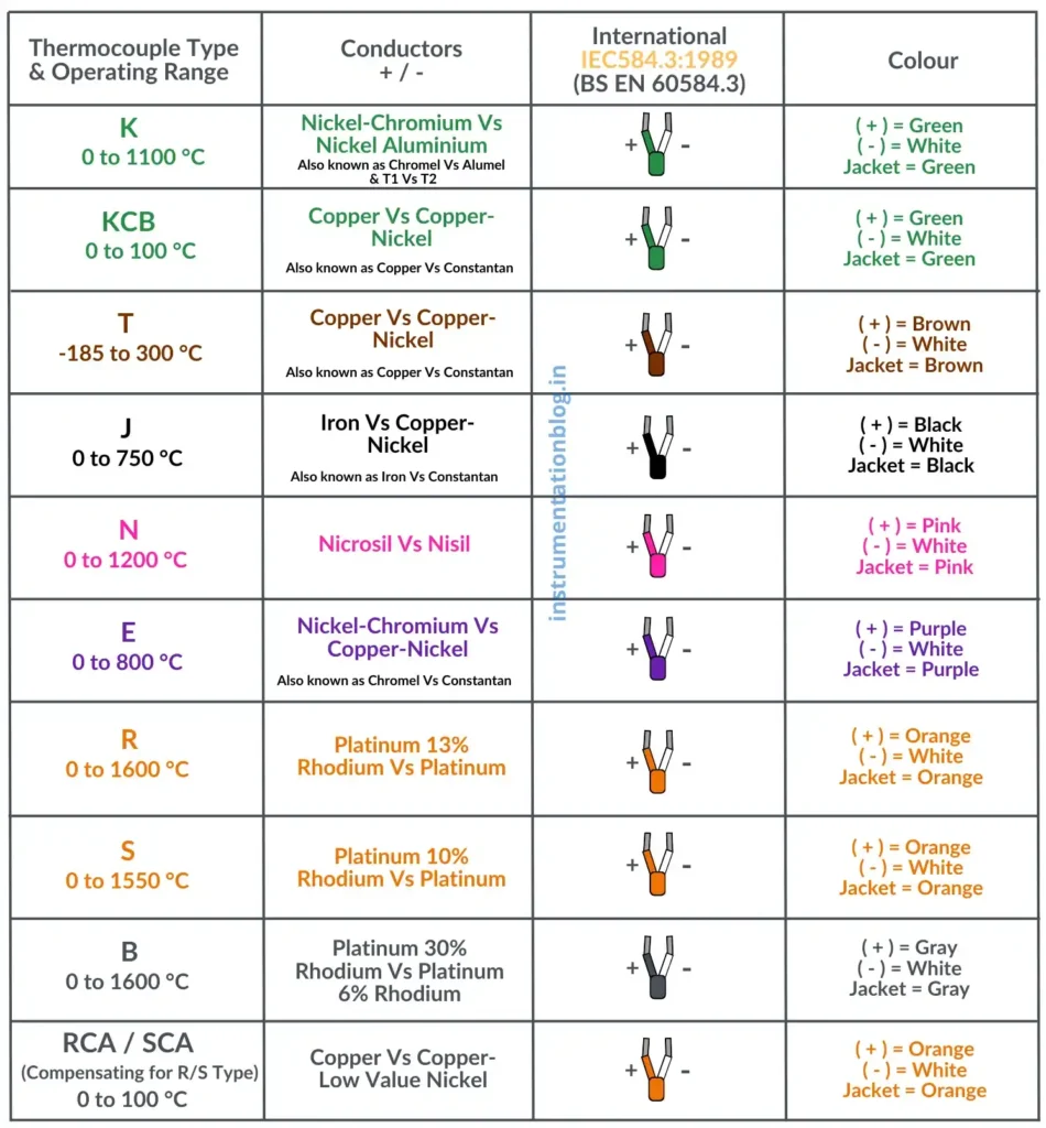 Types of Thermocouples and ranges