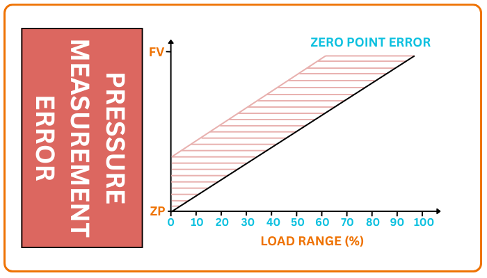 ZERO POINT ERROR - PRESSURE MEASUREMENT