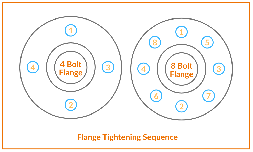 4 Bolt 8 Bolt Flange Tightening Sequence