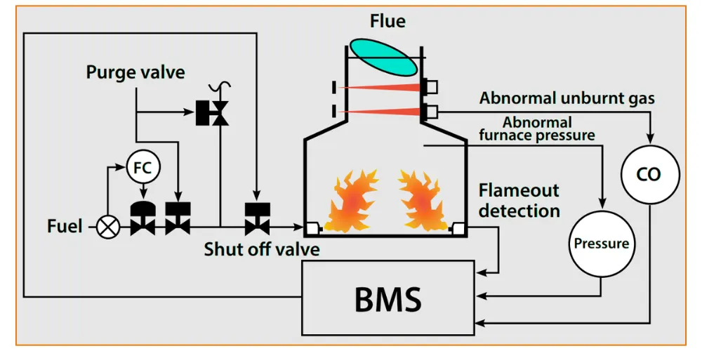 Burner Management System - BMS