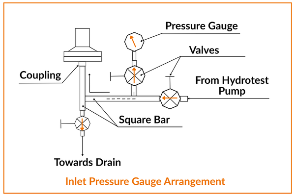 Hydrotest - Inlet Pressure Gauge Arrangement
