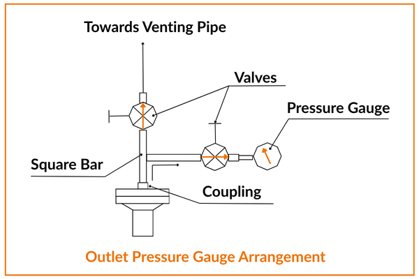 Hydrotest - Outlet Pressure Gauge Arrangement