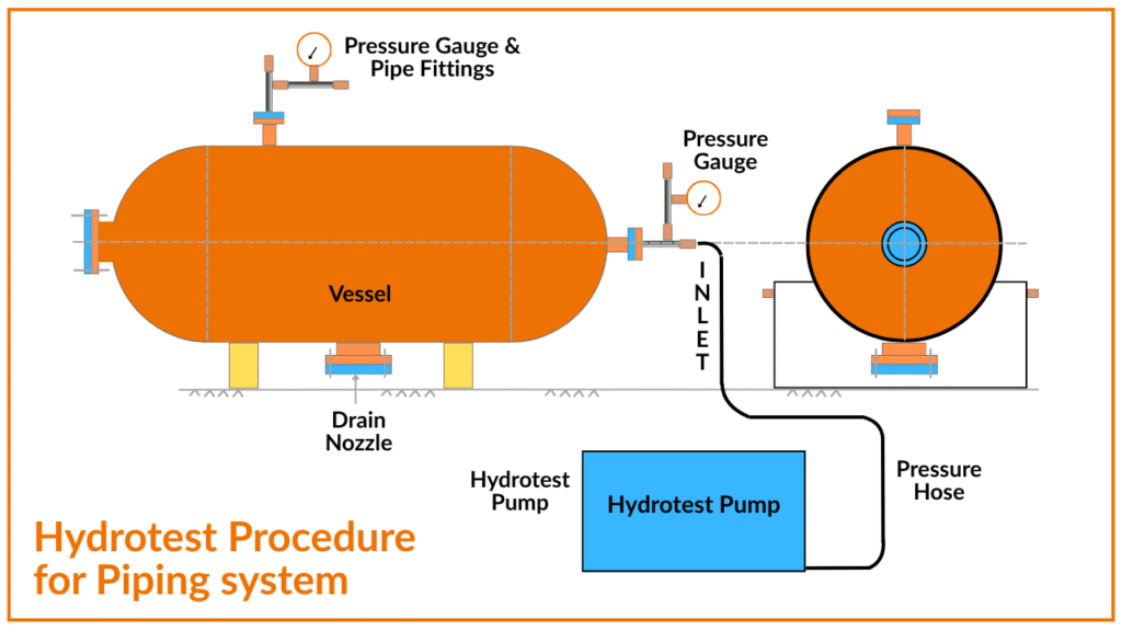 Hydrotest Procedure for Piping system