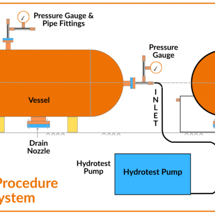Hydrotest Procedure for Piping system
