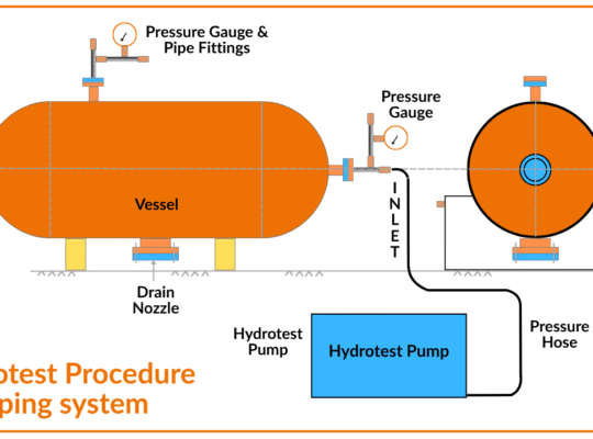 Hydrotest Procedure for Piping system
