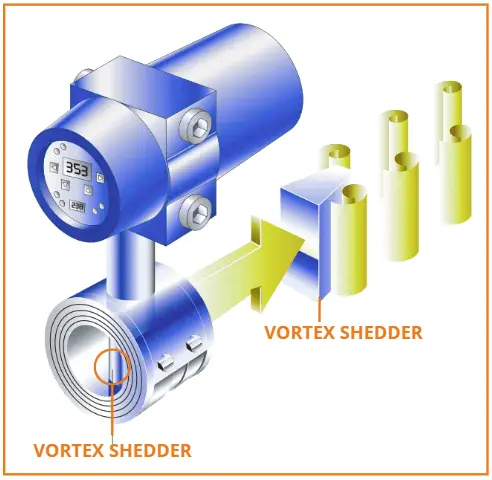 Vortex Shedding Flowmeter Working Principle