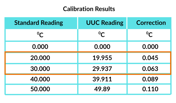 Averaging Between 2 Correction Factors
