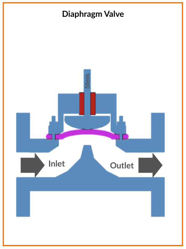 Diaphragm Valve