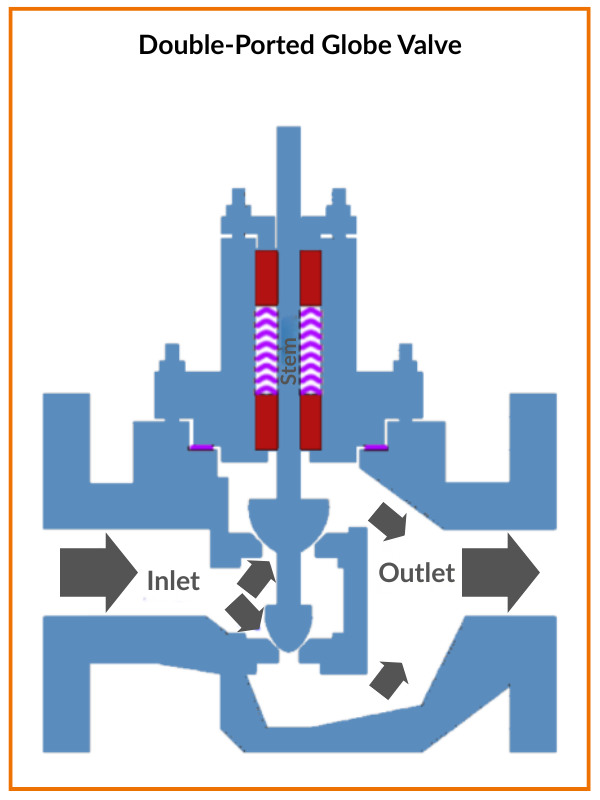 Double-Ported Globe Valve