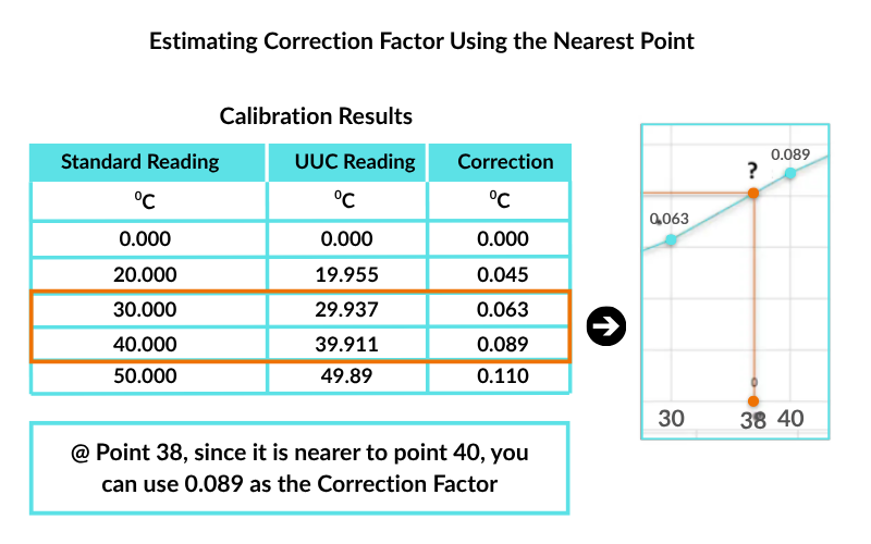 Estimating Correction Factor Using the Nearest Point