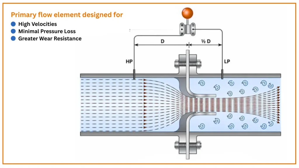 Flow Nozzle Working Principle