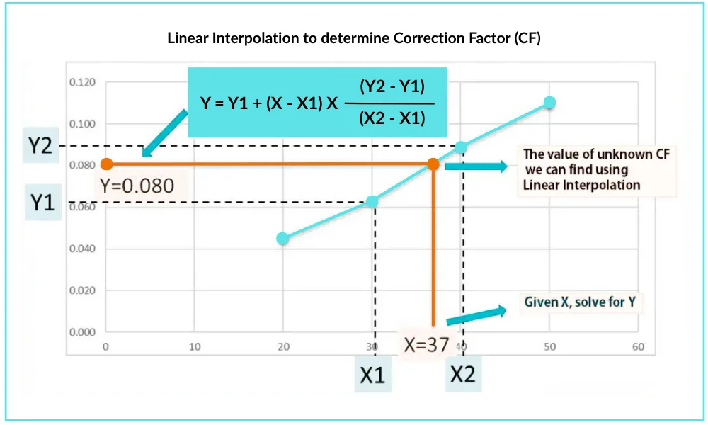 Linear Interpolation to determine Correction Factor (CF)
