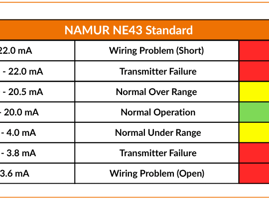 NAMUR NE43 Standard